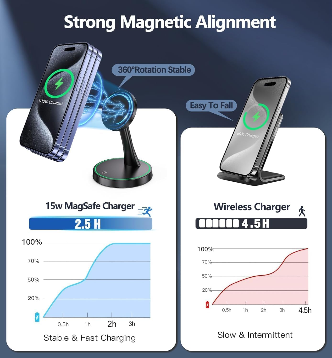 2-Pack Magnetic Wireless Charging Stand with 15W Fast Charging & LED Light