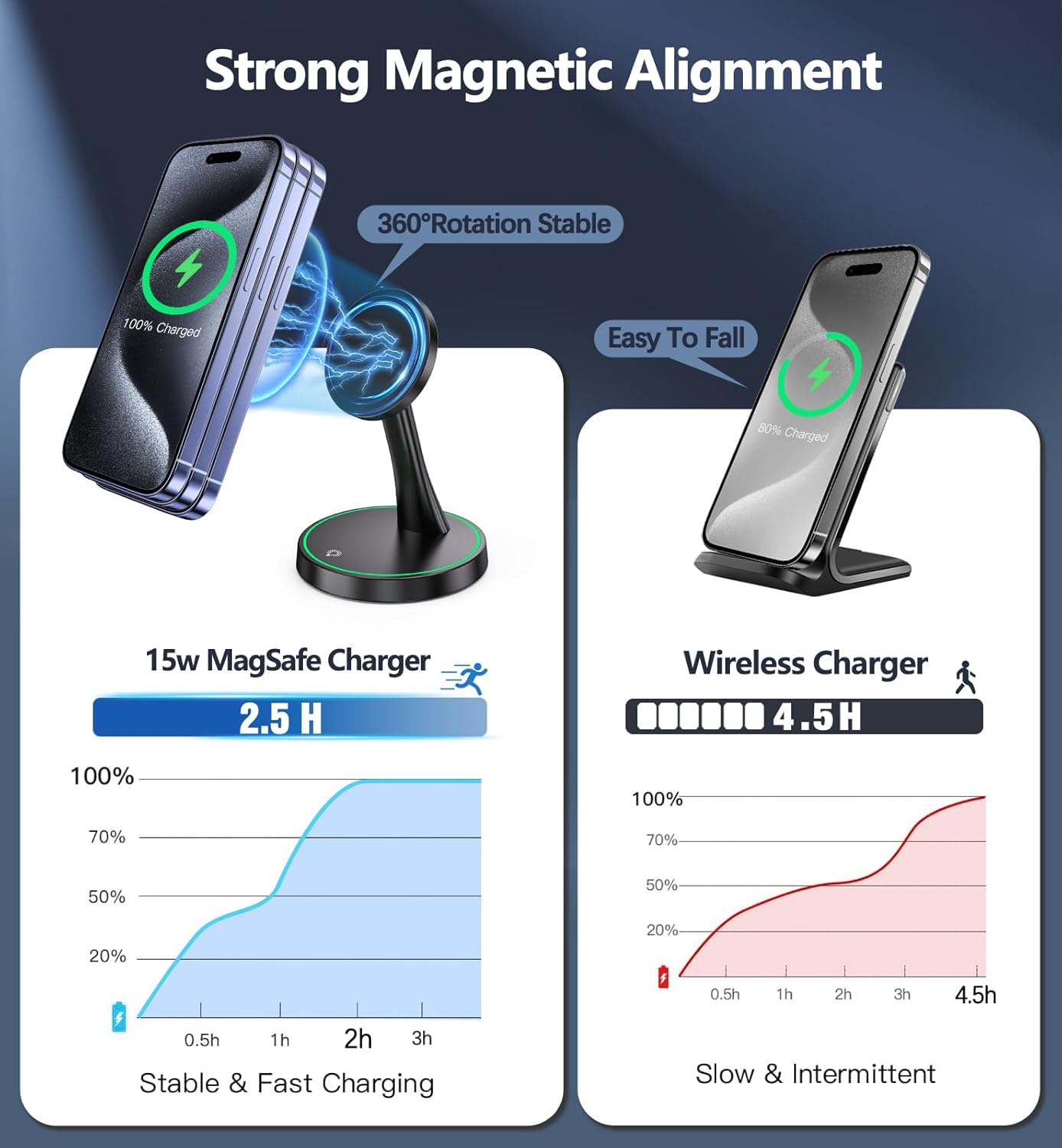 Magnetic Wireless Charger Stand 15W Fast Mag-Safe Charger for iPhone 17/17 pro/ 17 Air/ 17 pro max 16/15/14/13/12 Series Magnet Wireless Charging Station/Pad with Sleep-Friendly Light for AirPods